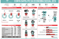 Conta Satélite da Economia Social em 2016
